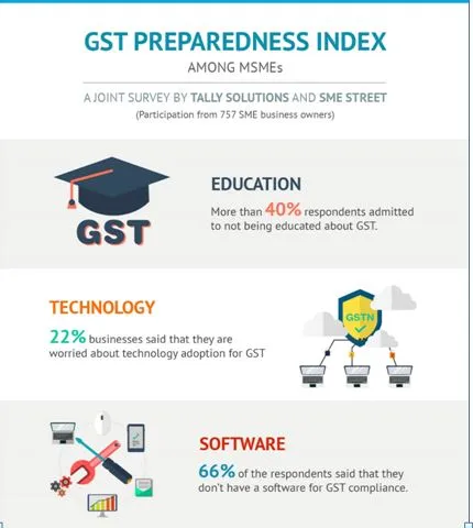 GST Preparedness Index, Tally, SMEStreet, Tejas Goenka, Faiz Askari