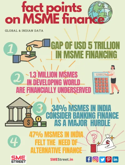 Facts on MSME Financing, SMEStreet