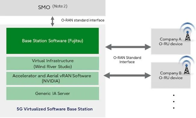 RAN solution, NTT DOCOMO, 5G Network