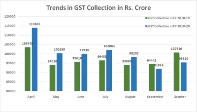 GST Collection