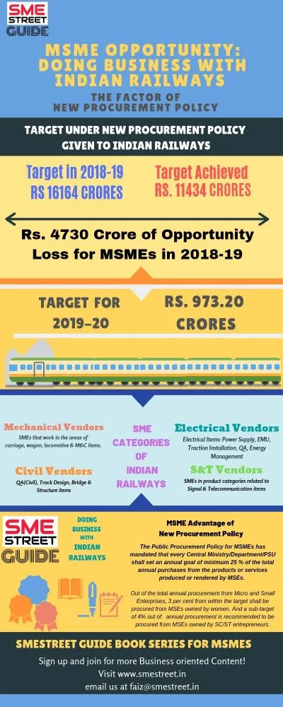 Infographic of SMESTreet Guide for MSMEs - Doing BUsiness With Indian Railways 