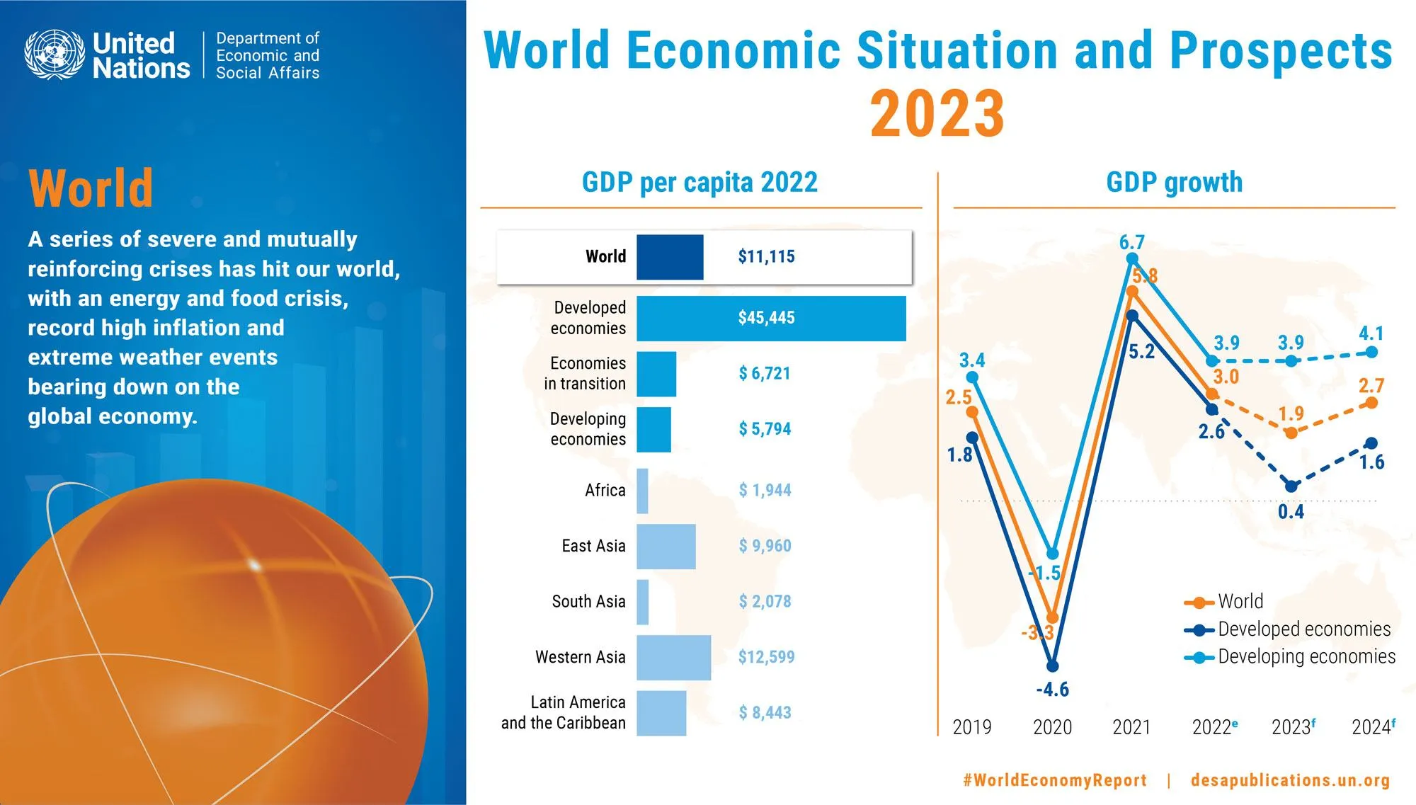 Slow growth, high inflation and mounting debt burdens are threatening hard-won gains in achieving the Globa lGoals.