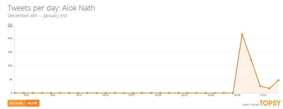 alok nath tweets per day