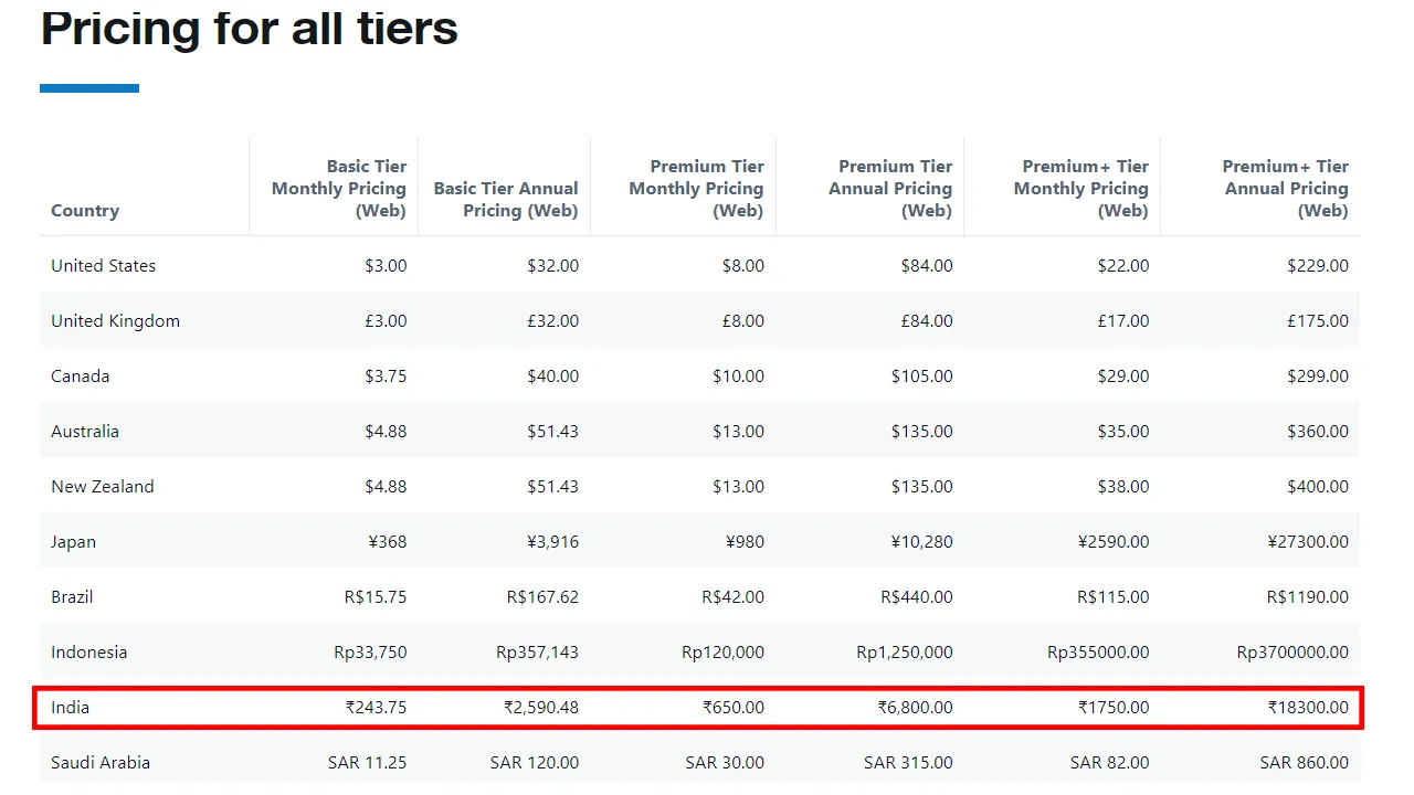 X is raising prices for its top-tier subscription service by 37.5%, marking the largest price increase since the platform’s acquisition by Elon Musk in 2022.  The Premium+ service costs $22 monthly in the U.S., up from $16, effective December 21, according to a company statement. Annual subscription cost has increased to $229 from $168.  X said it was “adjusting” the prices to support the experience it offers. Existing subscribers will be grandfathered into current rates until January 20.  International markets face similar increases, with European Union prices rising to €21 from €16 monthly. Canada will see Premium+ rates climb to $29 from $20.