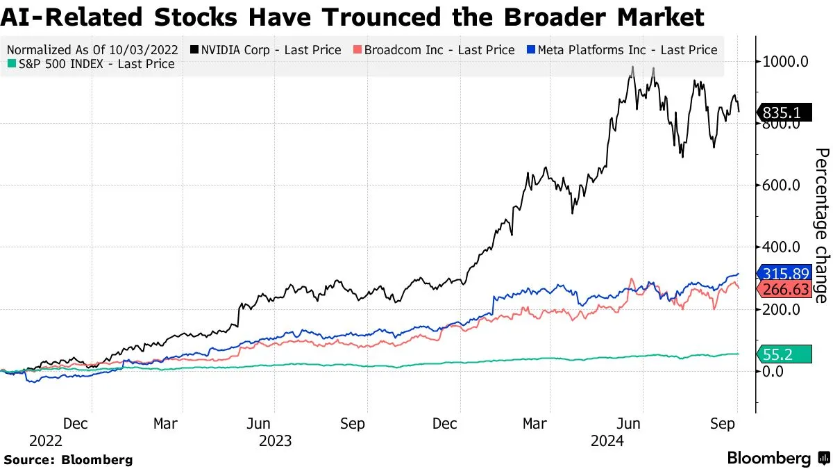 Source : Bloomberg