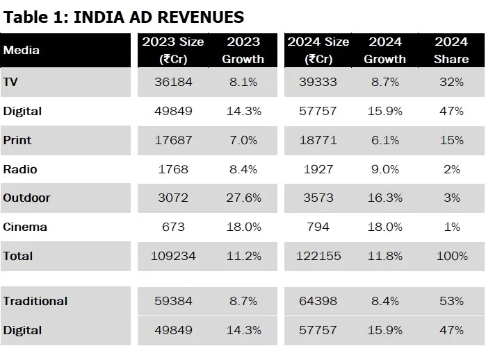 Table1_India AD Revenues