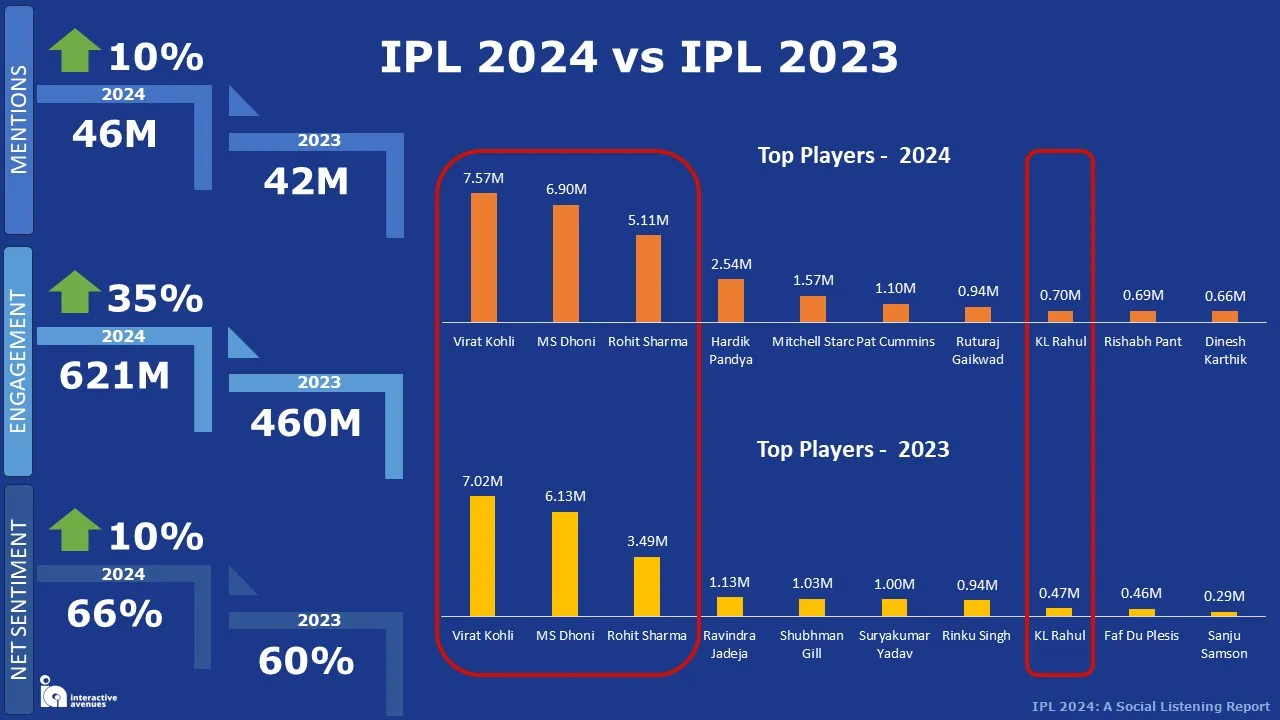 IPL 2024 VS IPL 2023