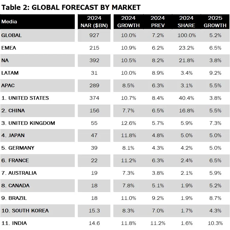 Table2_Global Forecast By Market