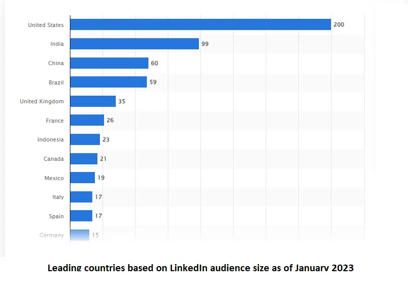 Linkedin users