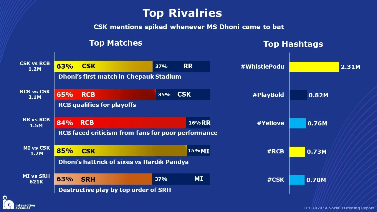 Top Rivalries & Hashtags