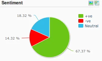 Source: Simplify360 - A Social Media Analytics Tool