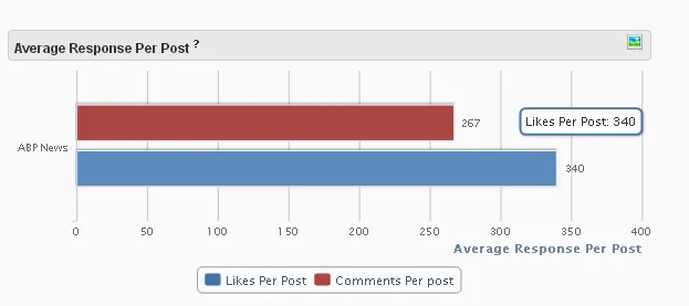 abp news social media engagement