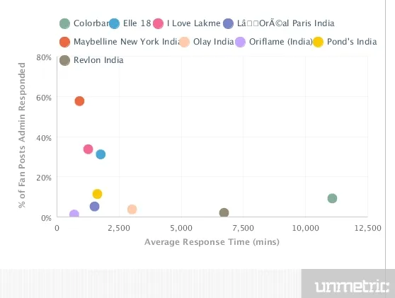 Average Response Time 