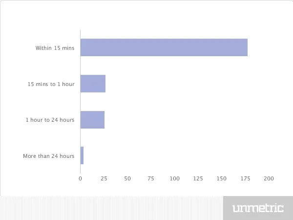 Rajasthan Royals Twitter Average Reply time