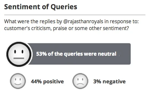 Rajasthan Royals Twitter Tweet-sentiments