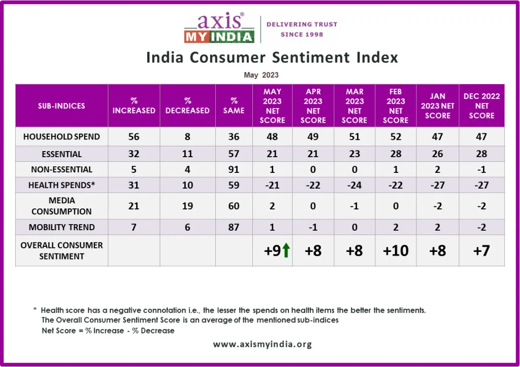 IPL Consumer Sentiment Index