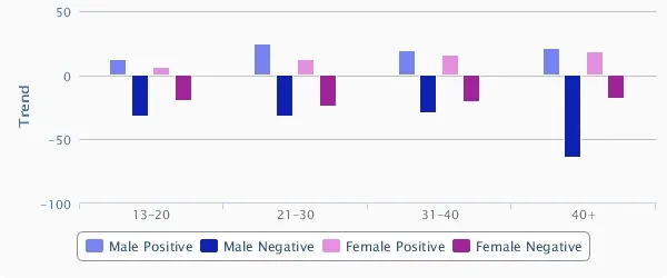 Amul Age-Gender sentiment