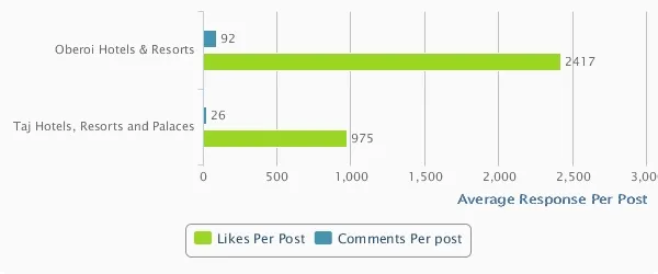 Taj hotels and Oberoi Comparision