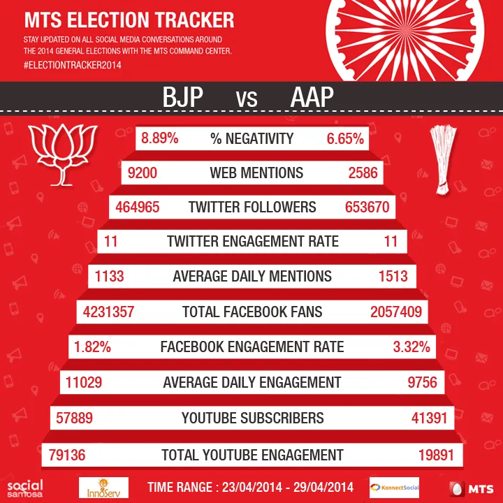  Infograph - BJP vs AAP