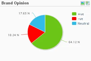 colgate india online sentiments