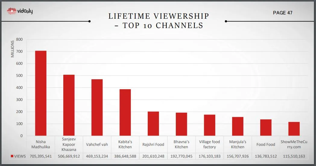 Vidooly YouTube Monthly Report October