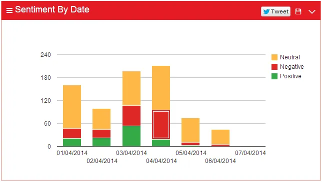 sentiment by date