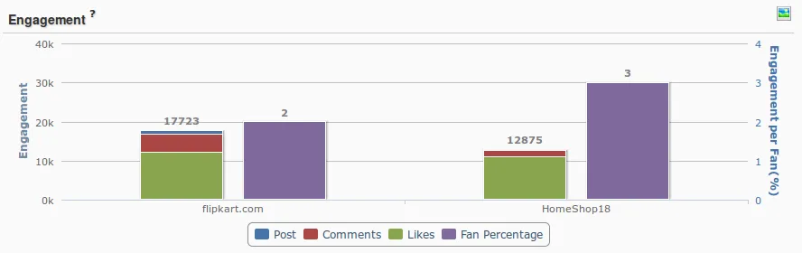 Flipkart Social Media engagement