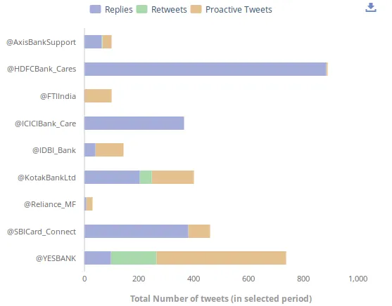 Indian Banking and Finance Industry social media customer service unmetric