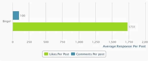 Bingo facebook overall engagement