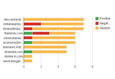 Top Websites