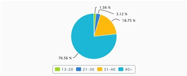 Facebook Ratio Gujarat Tourism