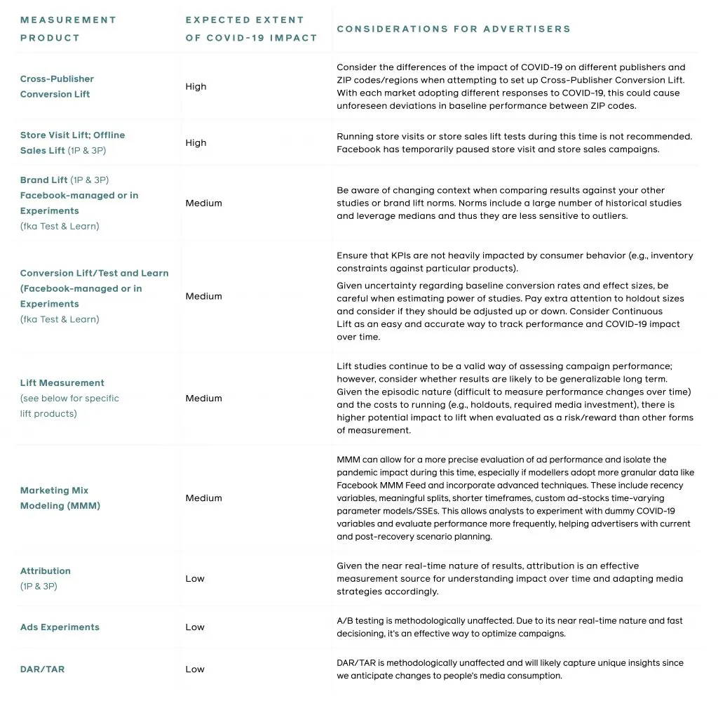 Considerations for Facebook measurement products