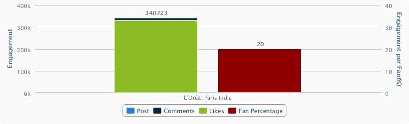 Loreal Paris Facebook Engagement Simplify360