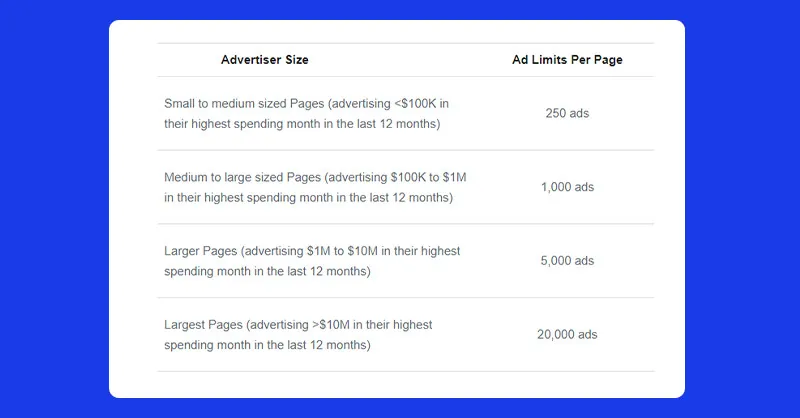 Facebook ad limits