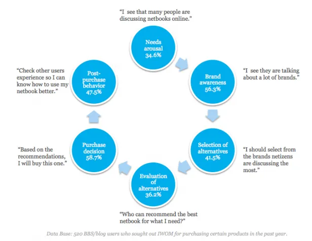 consumer buying process