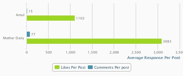 Amul and Mother Dairy Average Response Per Post comparision