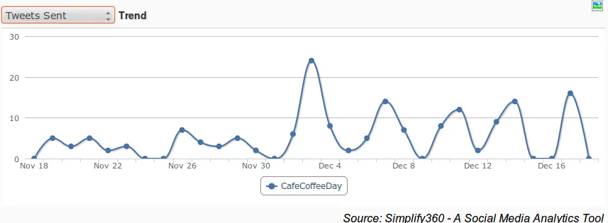 Graph about Tweets, Tweet Graph