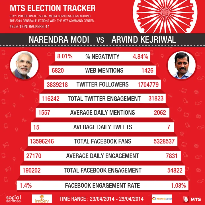 Narendra Modi vs Arvind Kejriwal