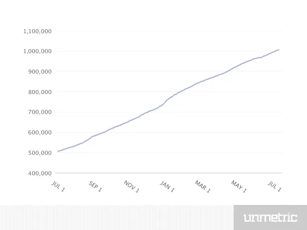 ndtv_Follower_Growth_Jul_1_2012_to_Jul_10_2013