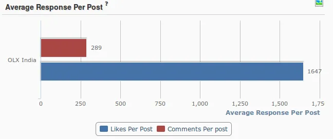 OLX India Average Response Per Post