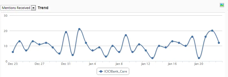 ICICI Bank Twitter Mentions Analytics Simplify 360