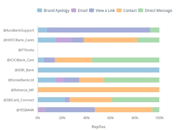 Indian Banking and Finance Industry social media twitter unmetric