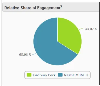 Relative share of engagement