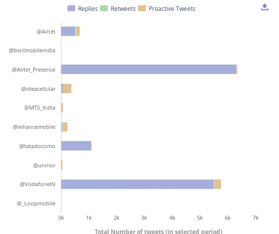 Unmetric - Indian Telecom Industry Twitter Comparison Frequency