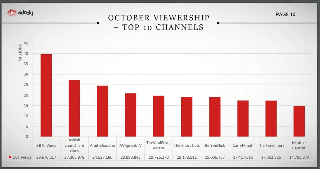 Vidooly YouTube Monthly Report October