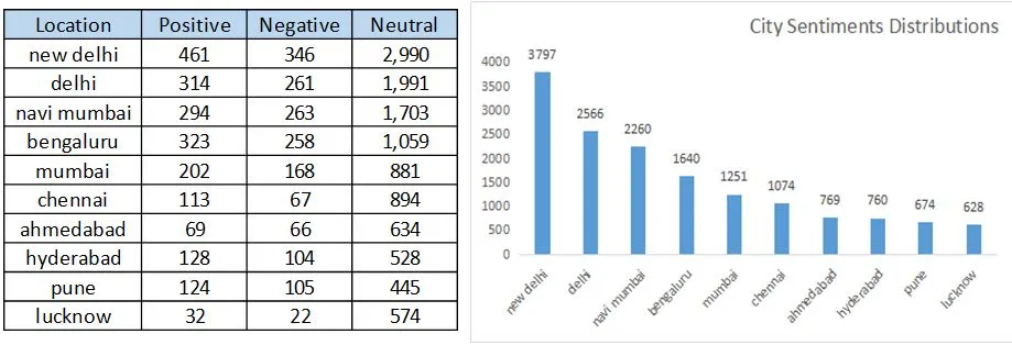 Gujarat Elections