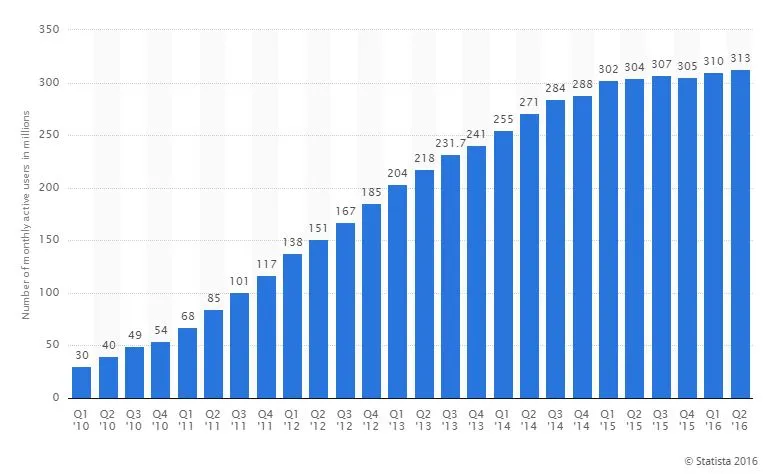 twitter user statista