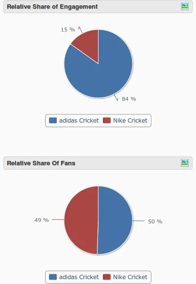 Adidas Nike Cricket Facebook engagement Comparison Simplify360