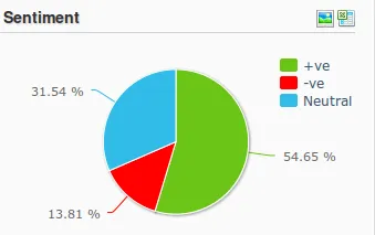 Source: Simplify360 - A Social Media Analytics Tool