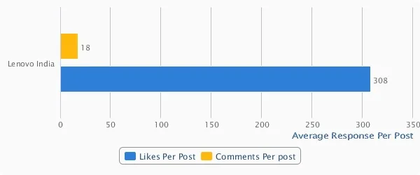 Lenovo India Average Response Rate